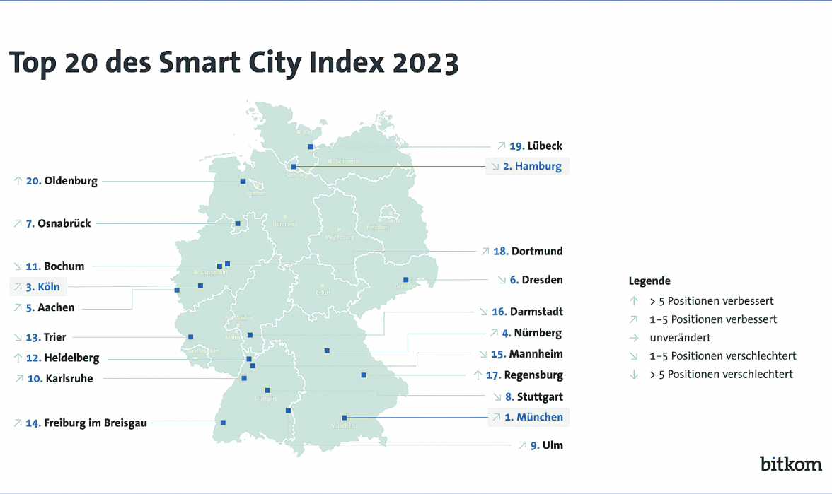 WIE SMART DEUTSCHLANDS STÄDTE SIND, UNTERSUCHT DER DIGITALVERBAND BITKOM ALLJÄHRLICH IN 81 STÄDTEN. GRAFIK: BITKOM / STATISTA