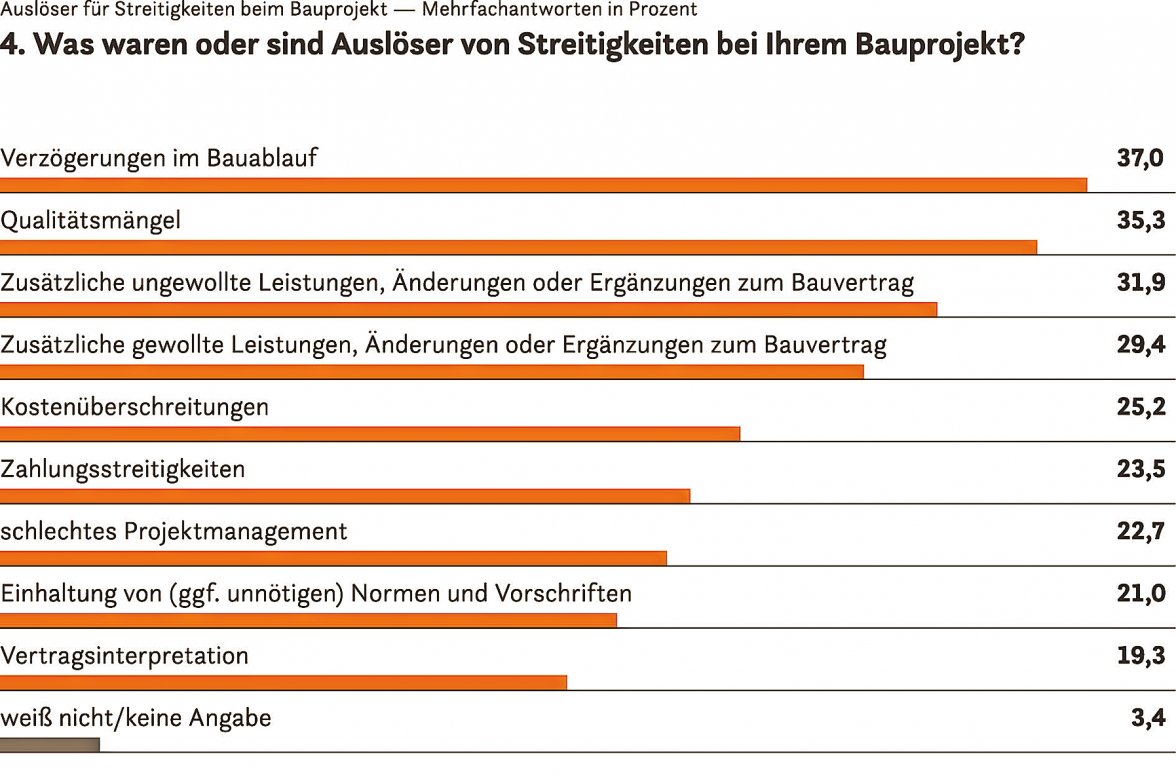 IN EINER AKTUELLEN STUDIE BESTÄTIGEN SICH EINMAL MEHR DIE SEIT JAHREN ANGEFÜHRTEN BAUKONFLIKTE: VERZÖGERUNGEN, QUALITÄTSMÄNGEL UND ZUSÄTZLICHE LEISTUNGEN. GRAFIK: KOENEN BAUANWÄLTE