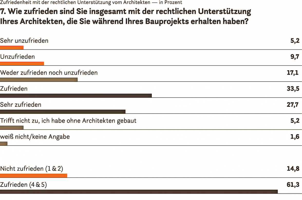 BEI DER ZUFRIEDENHEIT BESTÄTIGT DIE ÜBERWIEGENDE MEHRHEIT DIE GUTE ARBEIT IHRER ARCHITEKTENSCHAFT. GRAFIK: KOENEN BAUANWÄLTE