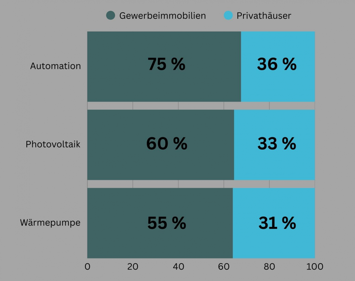 DIE ANWENDUNGSKURVE SMARTER GEBÄUDEAUTOMATION IM GEWERBESEGMENT ZEIGT IN DEN LETZTEN JAHREN BESTÄNDIG NACH OBEN. GRAFIK: ARCHITEKTURDESIGNER / QUELLE: SONEPARTRENDREPORT 2025