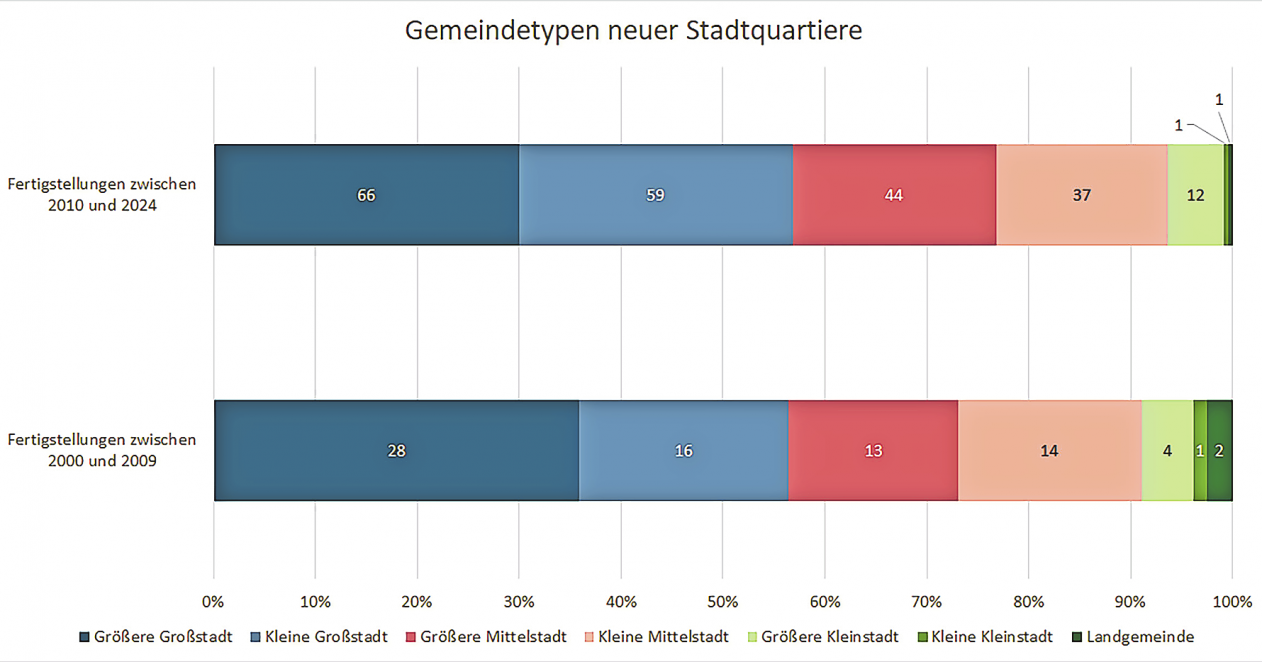 VERTEILUNG DER NEUEN STADTQUARTIERE NACH STADT- UND GEMEINDETYPEN (ABSOLUTE ZAHLEN SOWIE ANTEILE IN PROZENT). GRAFIK: BBSR DATENBANK NEUE STADTQUARTIERE, STAND MAI 2025