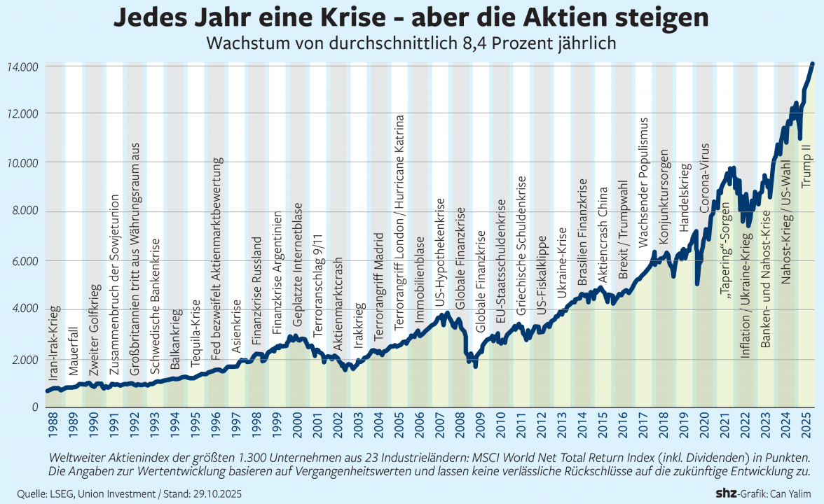 Quelle: LSEG, Union Investment / Stand: 29.10.2025. shz-Grafik: Can Yalim.