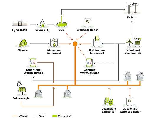 Zuverlässig, fortschrittlich, wirtschaftlich, ökologisch: Das Energiesystem der Zukunft - Stadtwerke Flensburg. GRAFIK: STADTWERKE FLENSBURG