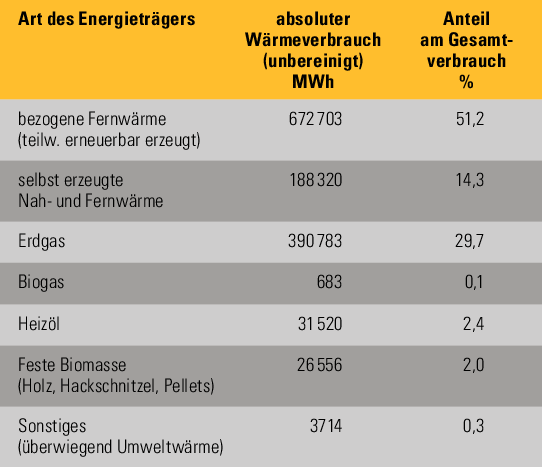 Anteil der jeweiligen Energieträger bei Landesliegenschaften (Zahlen von Mitte 2022)