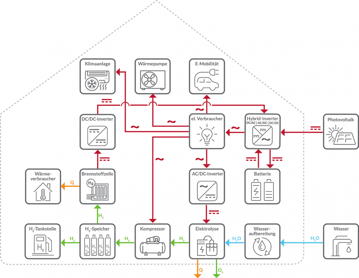 Darstellung des ganzheitlichen Energieversorgungskonzeptes mit Photovoltaik und Wasserstoff im neuen Firmengebäude der e.systeme21. Grafik: e.systeme 21 GmbH