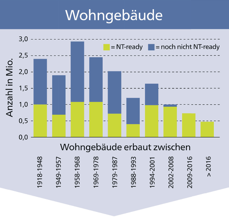 Erst ca. die Hälfte der Gebäude in Deutschland ist Niedertemperaturready und damit vorbereitet für den Einbau einer effizient arbeitenden Wärmepumpe. Abb