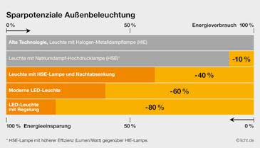 Mehr Effizienz in der Außenbeleuchtung - ein Wechsel auf LED-Leuchten mit Lichtmanagement spart bis zu 80 Prozent Strom und Kosten.