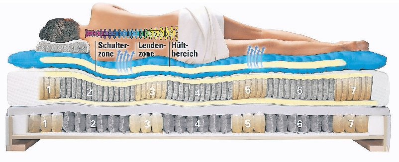 Die richtige Matratze sorgt für entspannten Schlaf dank optimaler Liegeposition. GRAFIKEN: MEDIAHAUS