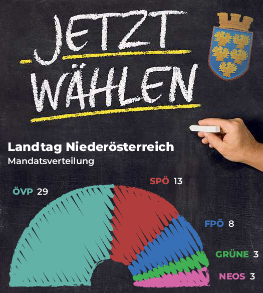 Wer im Landhaus und der Regierung künftig das Sagen hat, wird der Wahlausgang weisen.<br/>Quelle: noe-landtag.gv.at/der-landtag/wahlen; Bilder: istock