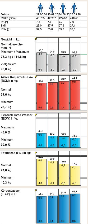 Die bioelektrische Impedanzanalyse (BIA) bei Werner zeigt: 4 Kilo Fettabbau und 2,3 Kilo Muskelaufbau (BCM) während des Beobachtungszeitraums. Foto: zVg