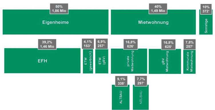 Im laufenden Jahr werden Energie und Leistbarkeit den Immobilienmarkt vor allem im Neubau-Bereich prägen. Foto: Raiffeisen Immobilien