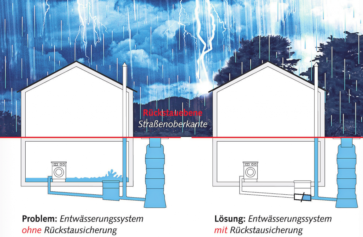 Gerade bei Starkregen-Ereignissen mit Überschwemmungen ist eine gute Rückstausicherung im Keller wichtig, damit das sich stauende Abwasser nicht ins Haus zurückfließt. Foto: z