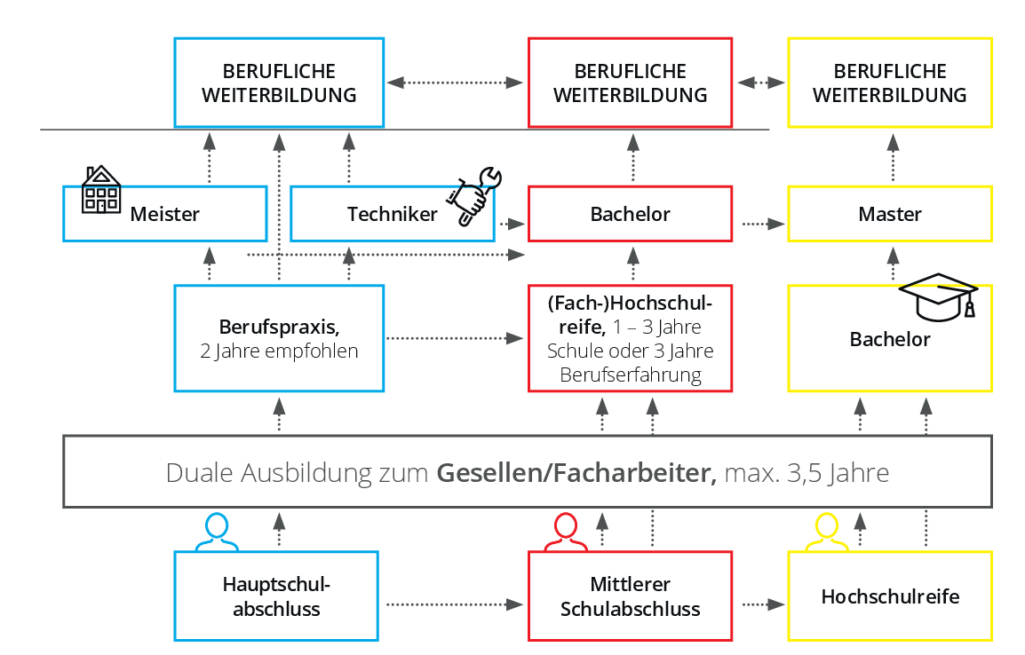 Karrierewege im SHK-Handwerk