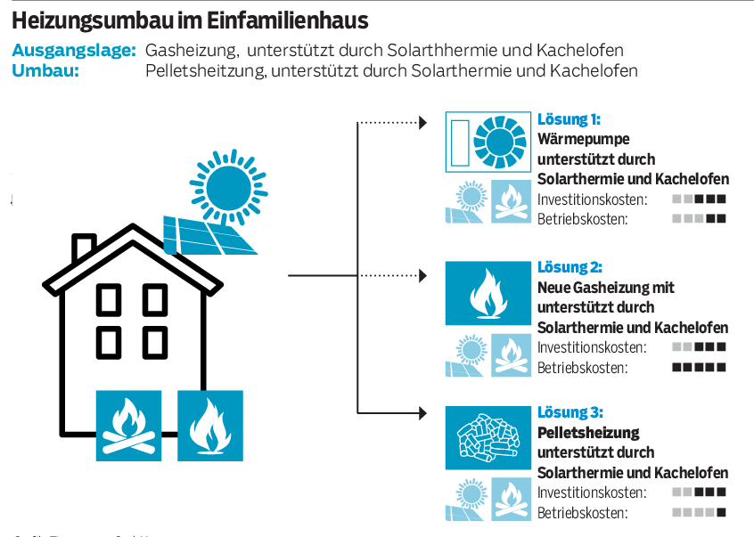 Grafik: Tinoversum GmbH Die Betriebskosten sind auf die Lebensdauer der Heizungsanlage geschätzt.