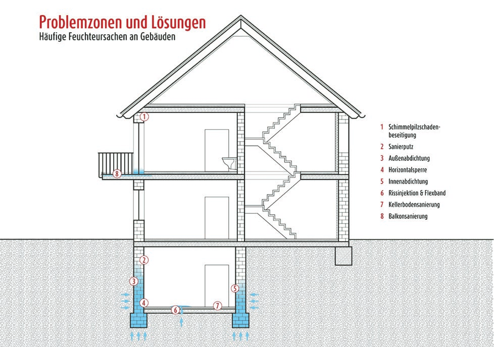 Der Keller ist bei vielen Häusern die Problemzone für feuchte Wände Schimmelbildung. und Fotos: Isotec GmbH