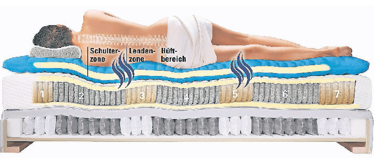 Die richtige Liegeposition ist der Schlüssel für gesunden und erholsamen Schlaf. GRAFIK: MEDIENHAUS