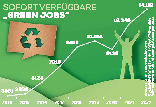 Waren 2014 noch unter 3400 „Green Jobs“ sofort verfügbar, sind es jetzt über 14.000.