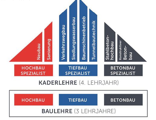 Die vierjährige Kaderlehre wurde als Anreiz für besonders geeignete Lehrlingskandidaten geschaffen, die für eine Karriere als Führungskraft aufgebaut werden. Im 3. Lehrjahr spezialisiert sich der Lehrling auf einen von ihm gewählten technischen Schwerpunkt. Foto: BAUAkademie Tirol