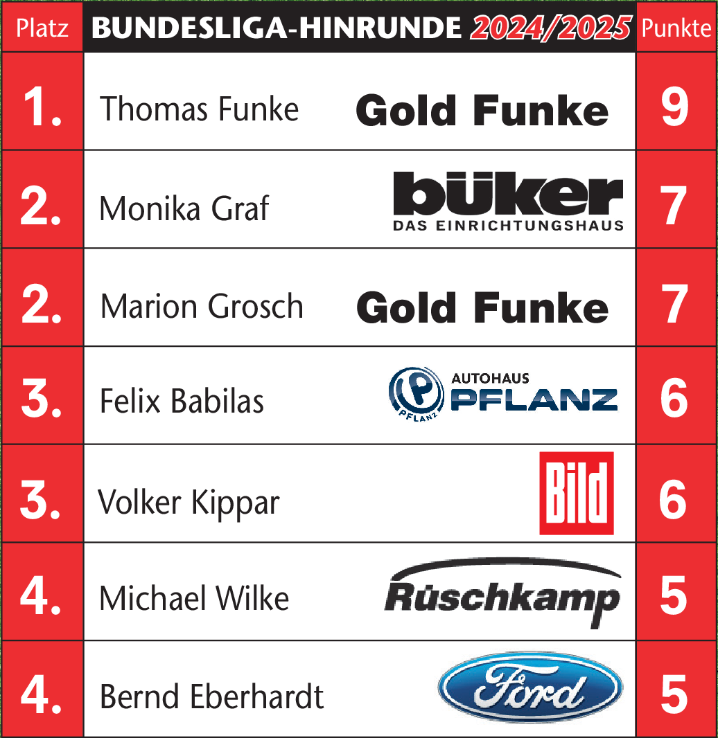 Inklusive des Nachholspiels vom 18. Spieltag Union Berlin Mainz 1:1