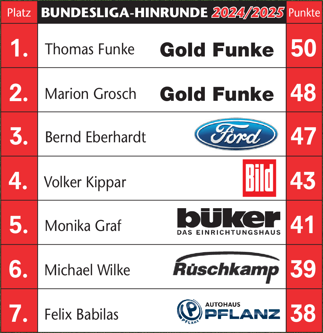 Inklusive des Nachholspiels vom 18. Spieltag Union Berlin Mainz 1:1