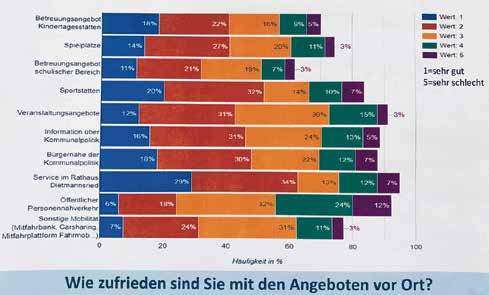 Die Bewertungen von einzelnen Angeboten in unserer Gemeinde.