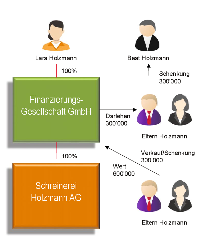 Wie vererbt man seine Firma an die eigenen Kinder? Bild: zvg