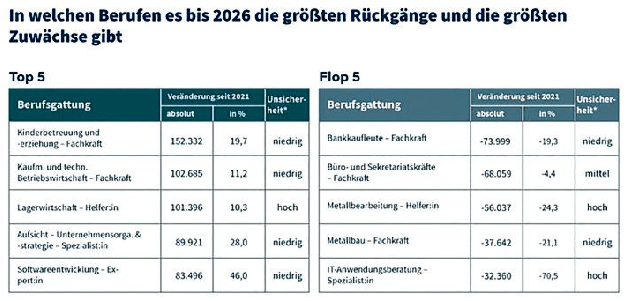 Quelle: IW-Berechnungen<br/>*Je höher die Unsicherheit, desto eher könnte die Entwicklung auch deutlich anders aussehen. Für Details siehe IW-Report 8/2023.