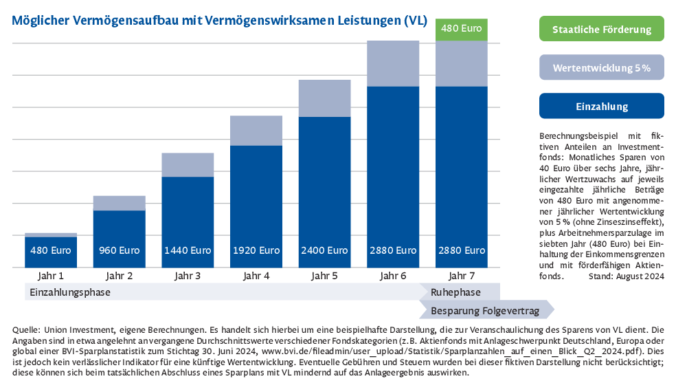 Chancen der Kapitalmärkte nutzen - und mit vermögenswirksamen Leistungen in förderfähige Aktienfonds sparen. VL-Sparer profitieren nicht nur von der Arbeitnehmersparzulage, sondern zusätzlich auch von den langfristig guten Renditechancen, obwohl bei einem solchen Investment auch Risiken bestehen, wie etwa das Ertragsrisiko. Grafik: sapro GmbH