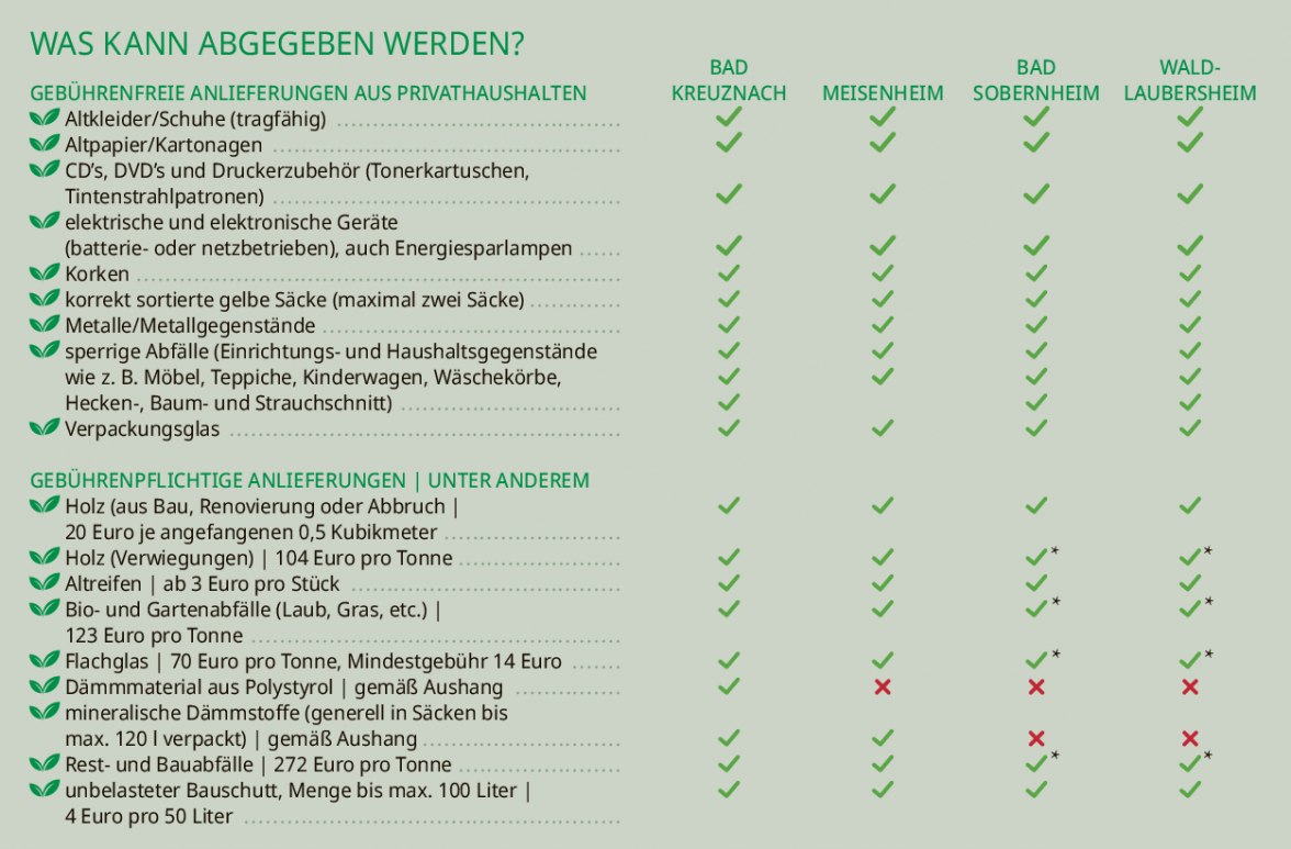 *nur Annahme von Kleinmengen möglich (Kofferraumladung)