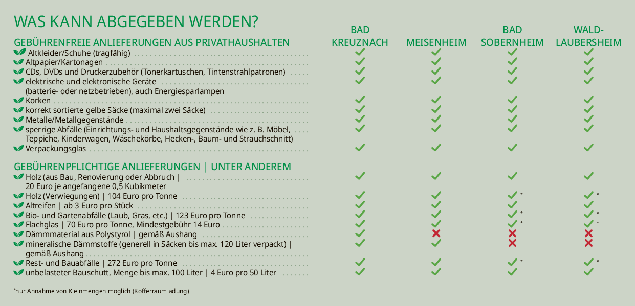 *nur Annahme von Kleinmengen möglich (Kofferraumladung)
