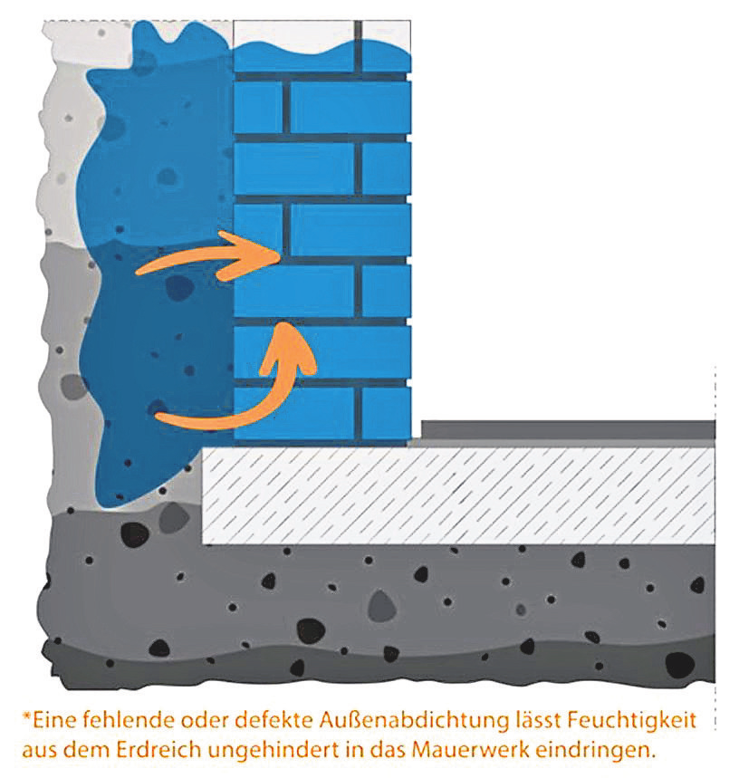 *Eine fehlende oder defekte Außenabdichtung lässt Feuchtigkeit aus dem Erdreich ungehindert in das Mauerwerk eindringen.