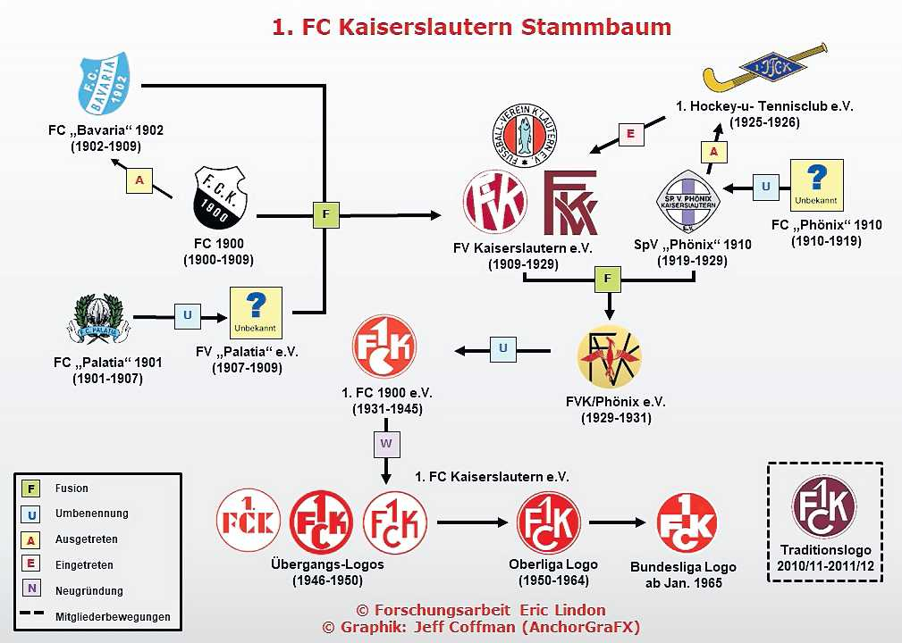Der Stammbaum des 1. FC Kaiserslautern, den Eric Lindon zusammengestellt hat. GRAFIK: LINDON